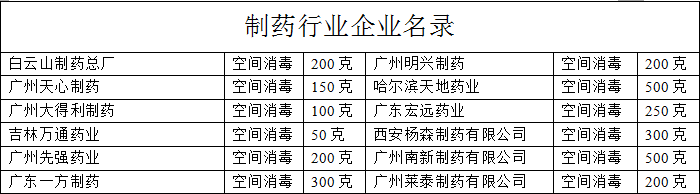 應用制藥行業企業名錄